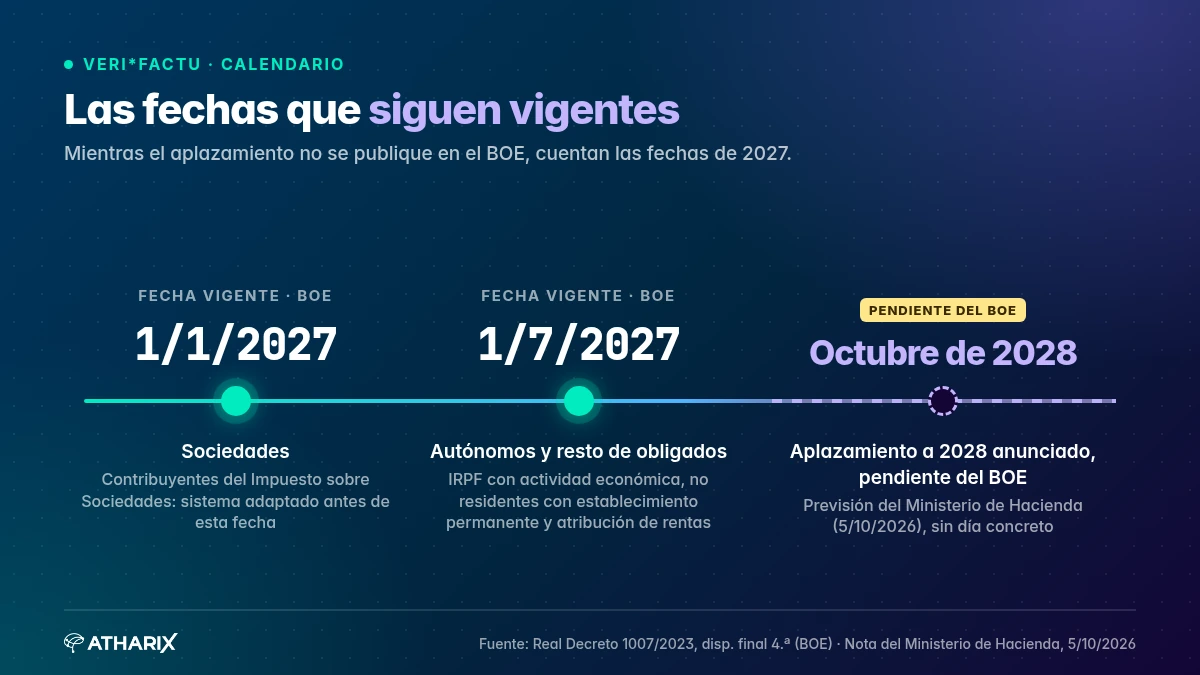 Calendario de fechas vigentes de VERI*FACTU: sociedades antes del 1 de enero de 2027, autónomos y el resto de obligados antes del 1 de julio de 2027, y aplazamiento a octubre de 2028 pendiente del BOE.