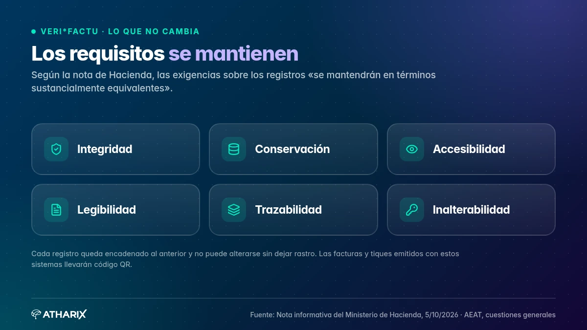 Requisitos que, según la nota de Hacienda, se mantienen: integridad, conservación, accesibilidad, legibilidad, trazabilidad e inalterabilidad.
