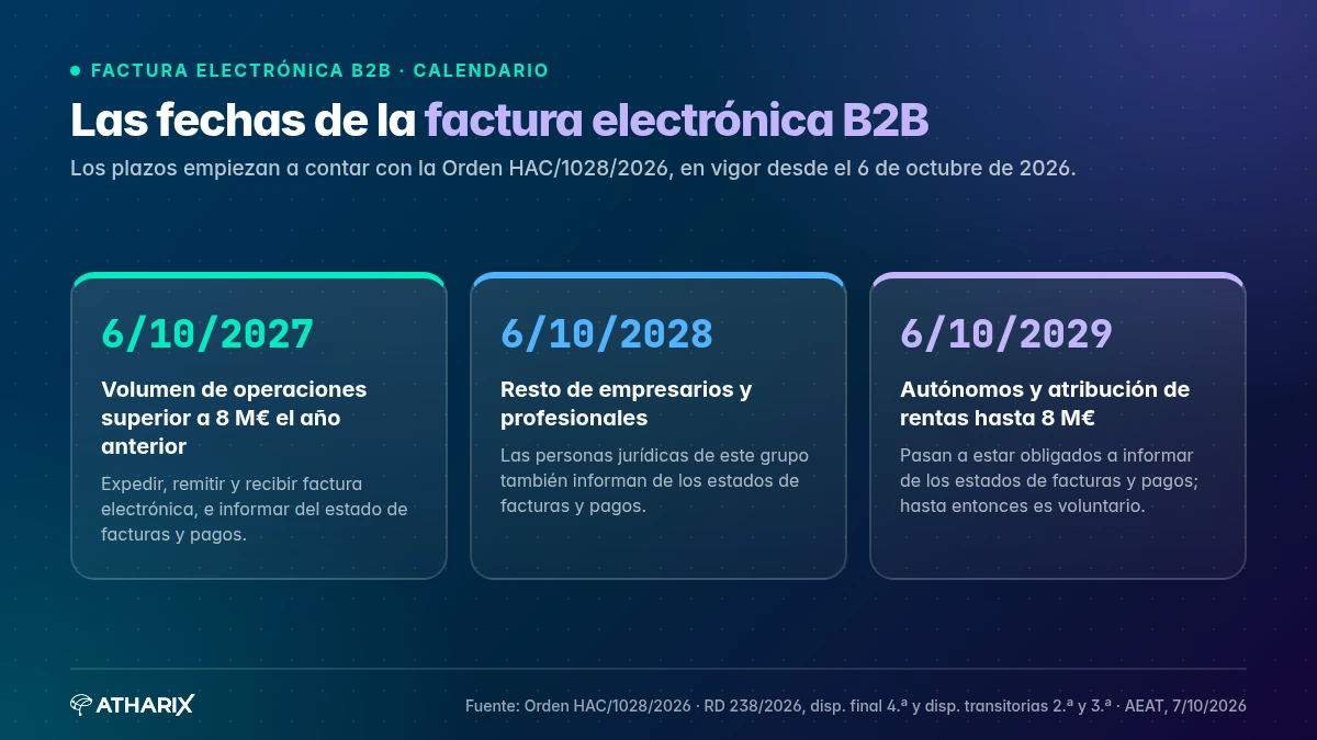 Fechas de la factura electrónica B2B según la Orden HAC/1028/2026, en vigor desde el 6 de octubre de 2026: 6 de octubre de 2027, de 2028 y de 2029.