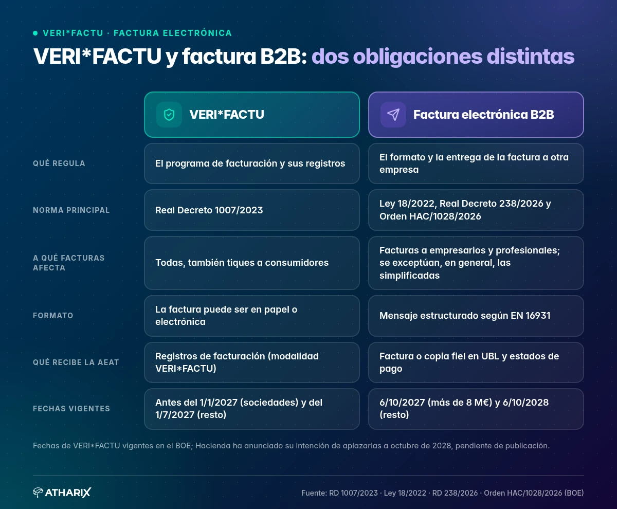 Comparativa de VERI*FACTU y la factura electrónica B2B: qué regula cada una, su norma, a qué facturas afecta, el formato, qué recibe la AEAT y las fechas vigentes.