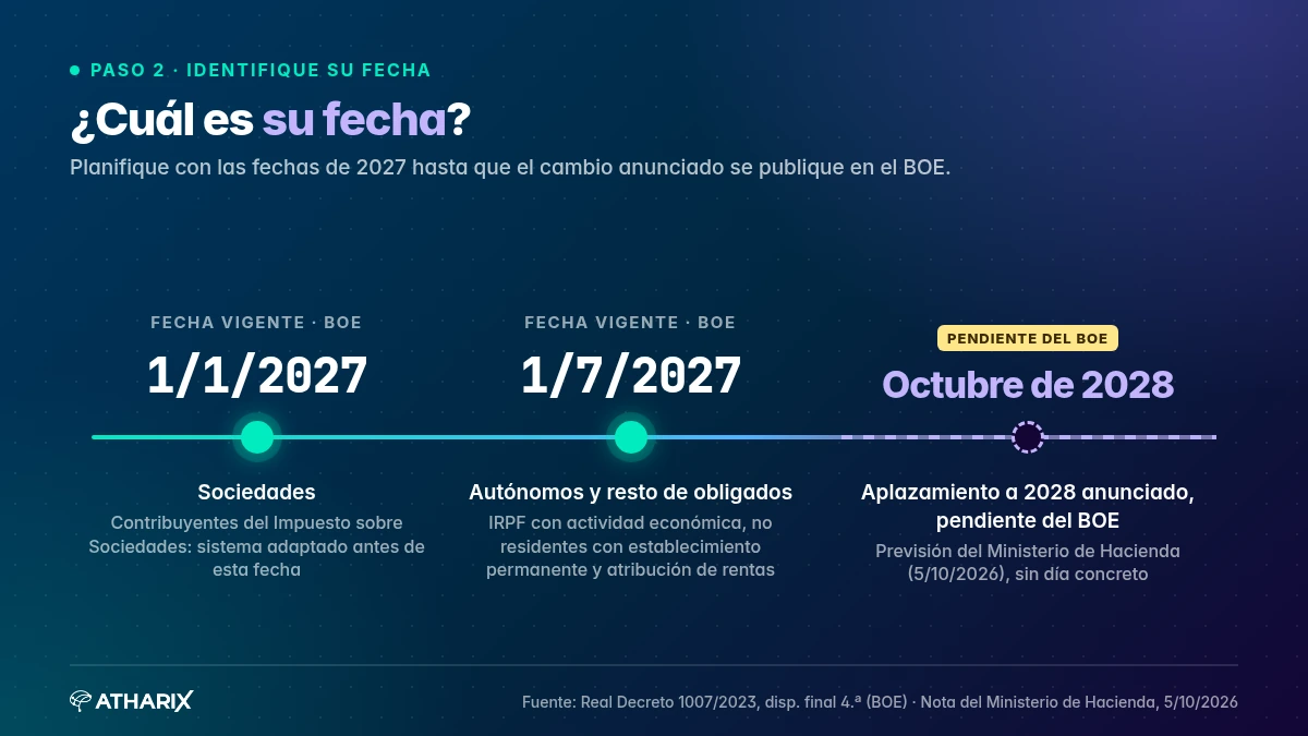 Cómo identificar la fecha vigente: sociedades el 1 de enero de 2027, autónomos y el resto de obligados el 1 de julio de 2027, y aplazamiento a octubre de 2028 pendiente del BOE.