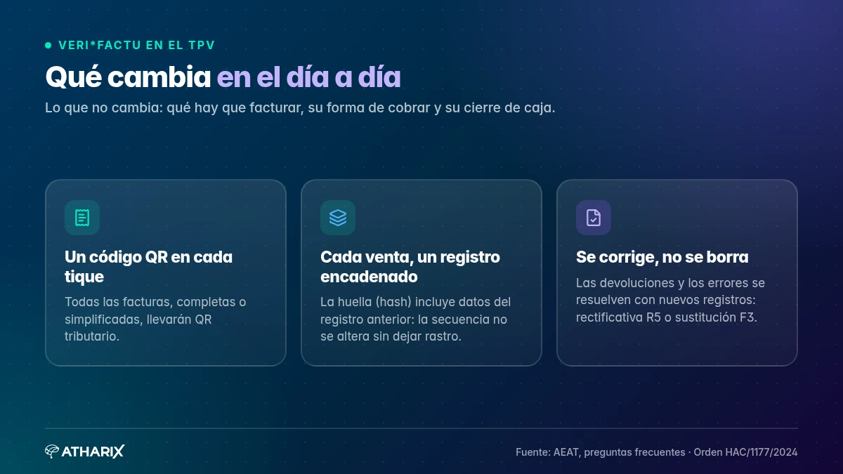 Qué cambia en el día a día del TPV: un código QR en cada tique, un registro encadenado por venta y correcciones con nuevos registros, sin borrar el original.