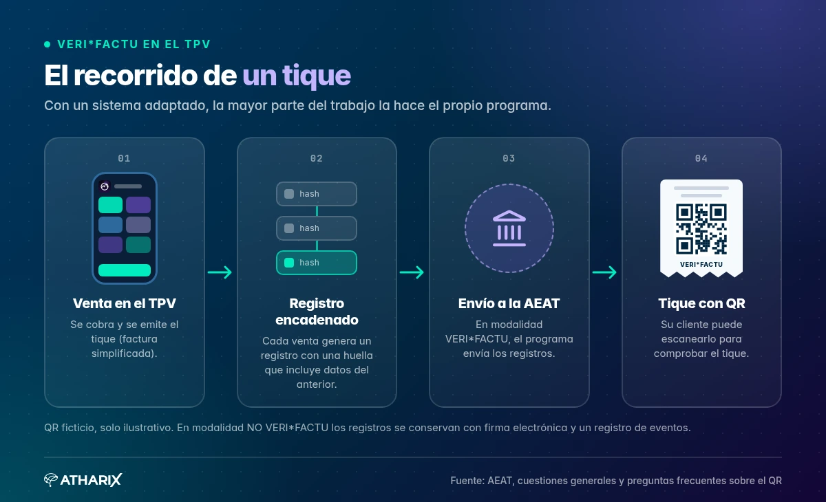 Recorrido de un tique con un sistema adaptado: venta en el TPV, registro encadenado, envío a la AEAT y tique con QR. El código QR de la ilustración es ficticio.