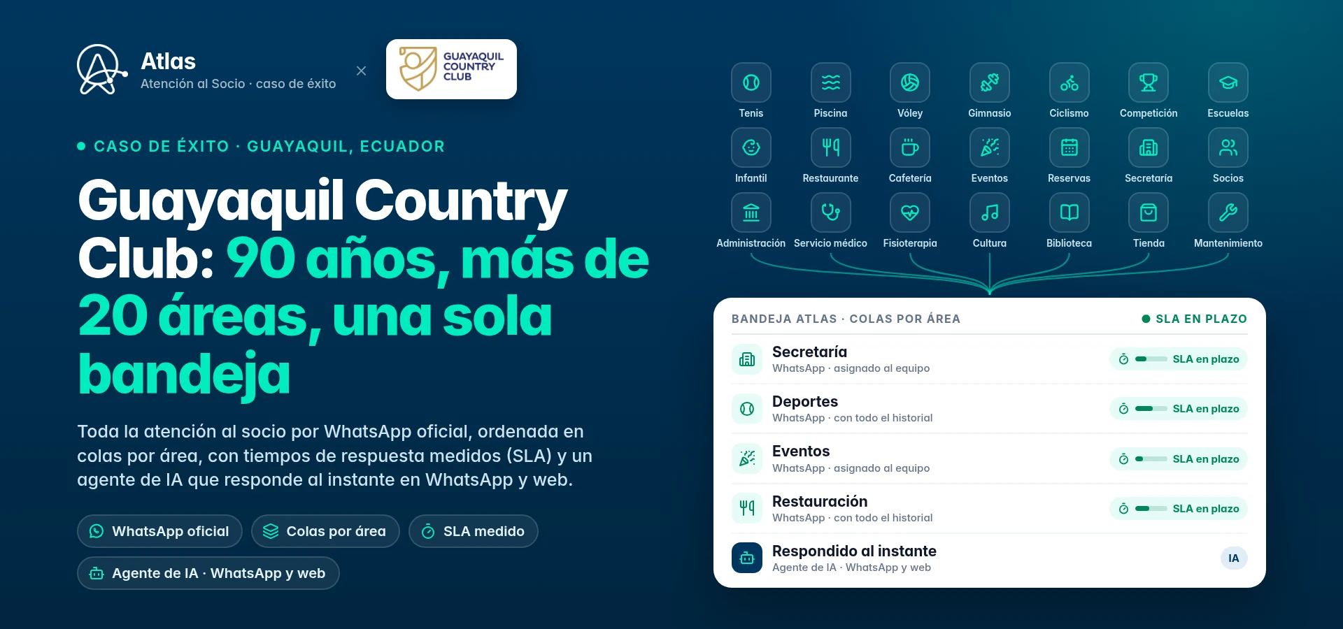 Portada del caso del Guayaquil Country Club: un club de 90 años y más de 20 áreas, con la atención al socio por WhatsApp y el logo del club.