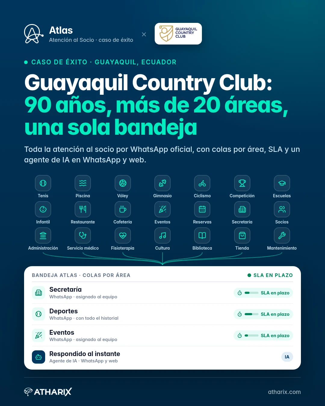 Portada del caso del Guayaquil Country Club: un club de 90 años y más de 20 áreas, con la atención al socio por WhatsApp y el logo del club.